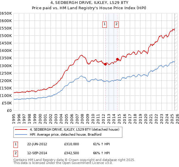 4, SEDBERGH DRIVE, ILKLEY, LS29 8TY: Price paid vs HM Land Registry's House Price Index