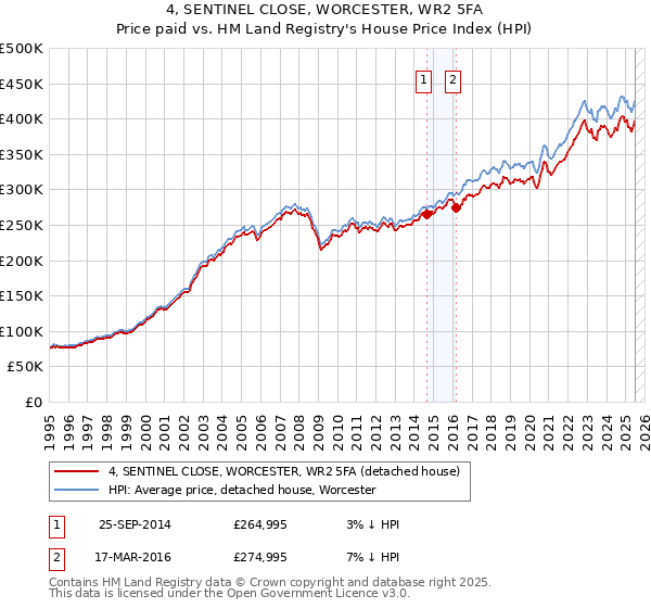 4, SENTINEL CLOSE, WORCESTER, WR2 5FA: Price paid vs HM Land Registry's House Price Index