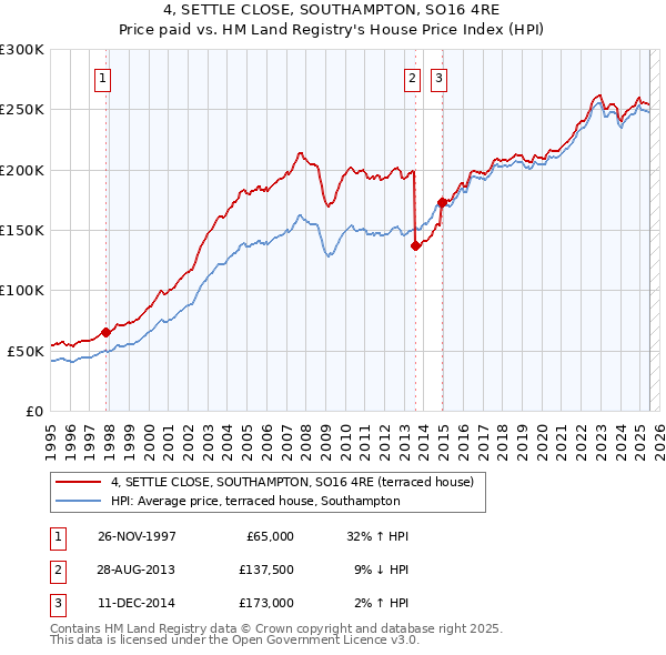 4, SETTLE CLOSE, SOUTHAMPTON, SO16 4RE: Price paid vs HM Land Registry's House Price Index