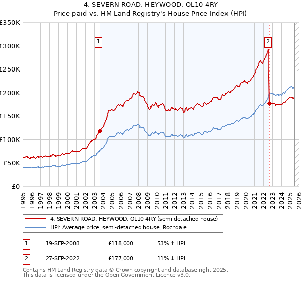 4, SEVERN ROAD, HEYWOOD, OL10 4RY: Price paid vs HM Land Registry's House Price Index