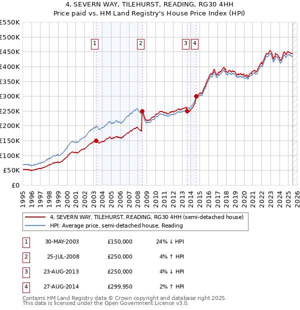4, SEVERN WAY, TILEHURST, READING, RG30 4HH: Price paid vs HM Land Registry's House Price Index
