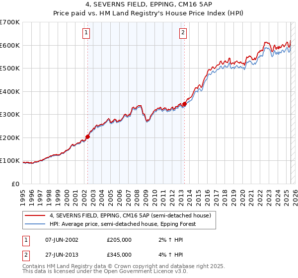4, SEVERNS FIELD, EPPING, CM16 5AP: Price paid vs HM Land Registry's House Price Index