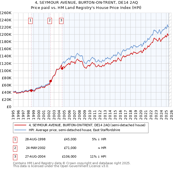 4, SEYMOUR AVENUE, BURTON-ON-TRENT, DE14 2AQ: Price paid vs HM Land Registry's House Price Index