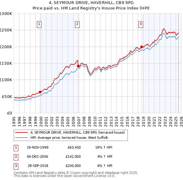 4, SEYMOUR DRIVE, HAVERHILL, CB9 9PG: Price paid vs HM Land Registry's House Price Index