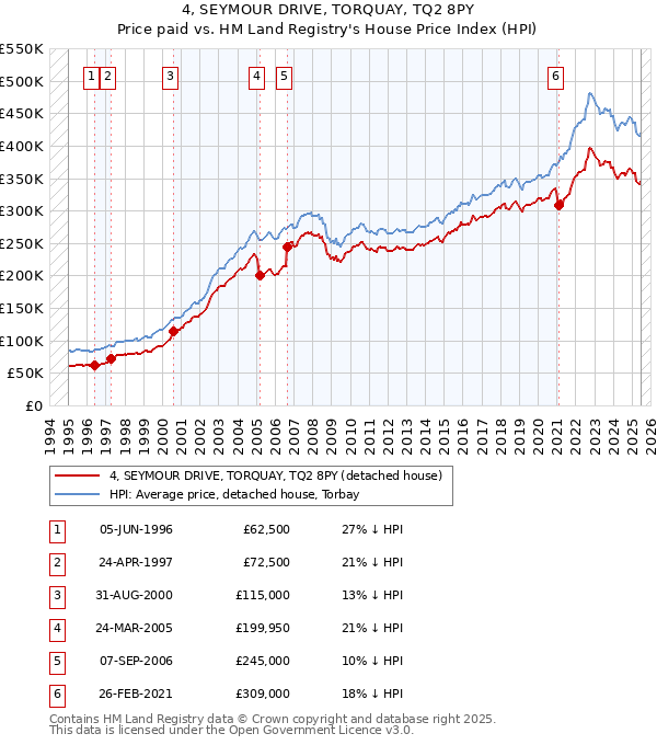 4, SEYMOUR DRIVE, TORQUAY, TQ2 8PY: Price paid vs HM Land Registry's House Price Index