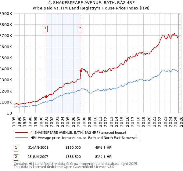 4, SHAKESPEARE AVENUE, BATH, BA2 4RF: Price paid vs HM Land Registry's House Price Index
