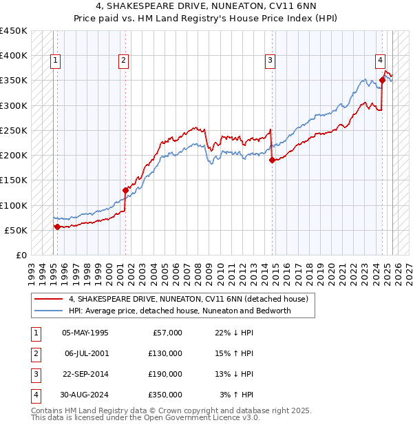 4, SHAKESPEARE DRIVE, NUNEATON, CV11 6NN: Price paid vs HM Land Registry's House Price Index