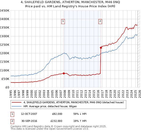 4, SHALEFIELD GARDENS, ATHERTON, MANCHESTER, M46 0NQ: Price paid vs HM Land Registry's House Price Index