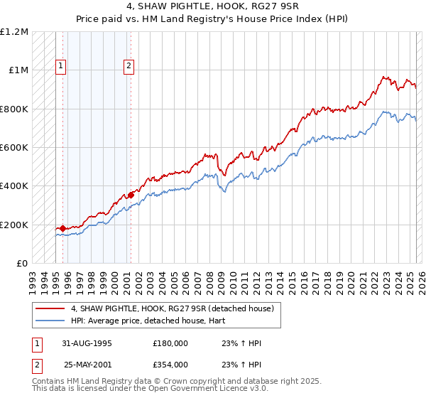 4, SHAW PIGHTLE, HOOK, RG27 9SR: Price paid vs HM Land Registry's House Price Index
