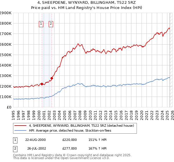 4, SHEEPDENE, WYNYARD, BILLINGHAM, TS22 5RZ: Price paid vs HM Land Registry's House Price Index