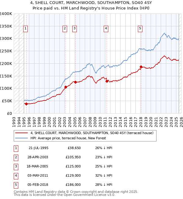 4, SHELL COURT, MARCHWOOD, SOUTHAMPTON, SO40 4SY: Price paid vs HM Land Registry's House Price Index