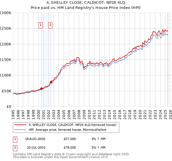 4, SHELLEY CLOSE, CALDICOT, NP26 4LQ: Price paid vs HM Land Registry's House Price Index