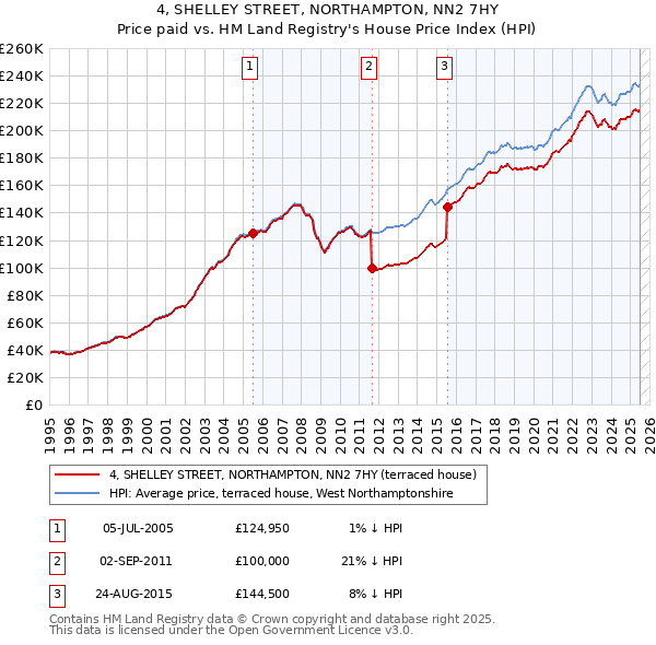 4, SHELLEY STREET, NORTHAMPTON, NN2 7HY: Price paid vs HM Land Registry's House Price Index
