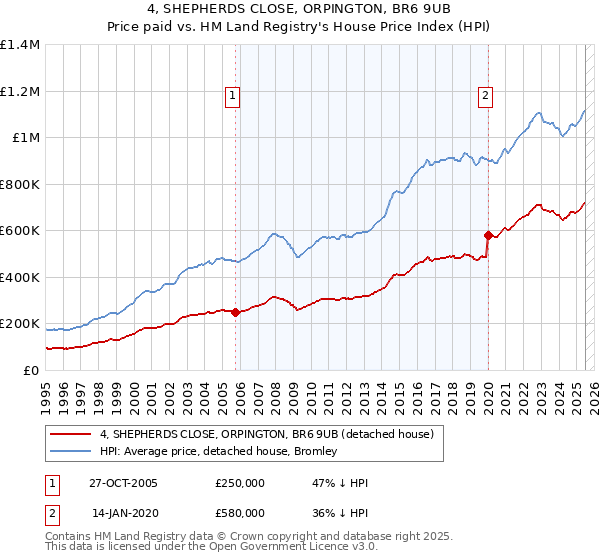 4, SHEPHERDS CLOSE, ORPINGTON, BR6 9UB: Price paid vs HM Land Registry's House Price Index