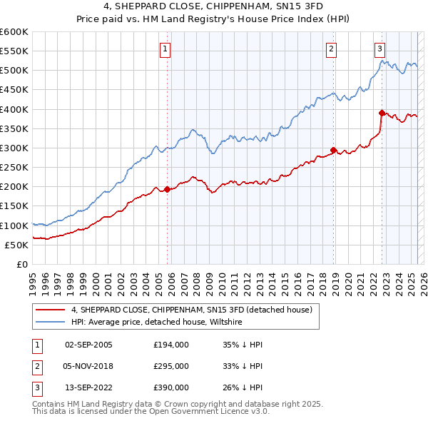 4, SHEPPARD CLOSE, CHIPPENHAM, SN15 3FD: Price paid vs HM Land Registry's House Price Index
