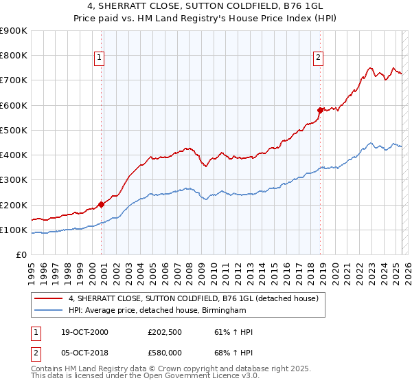 4, SHERRATT CLOSE, SUTTON COLDFIELD, B76 1GL: Price paid vs HM Land Registry's House Price Index
