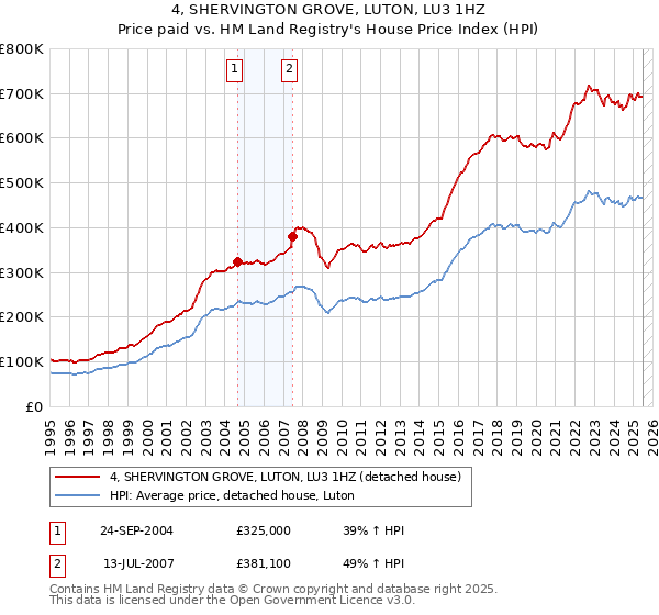 4, SHERVINGTON GROVE, LUTON, LU3 1HZ: Price paid vs HM Land Registry's House Price Index