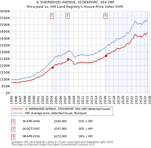 4, SHERWOOD AVENUE, STOCKPORT, SK4 2BP: Price paid vs HM Land Registry's House Price Index