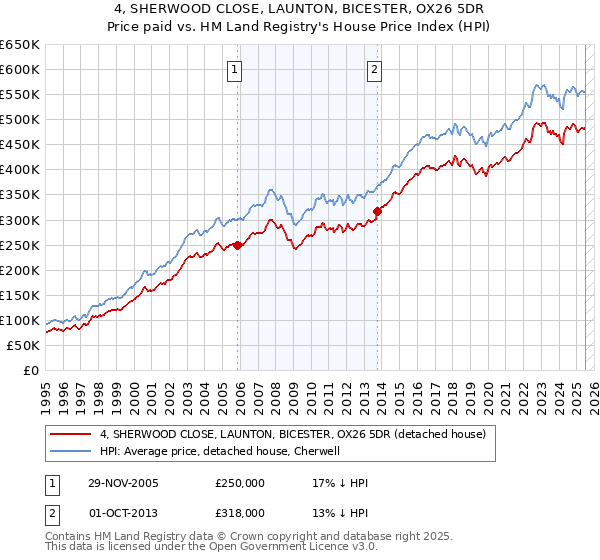 4, SHERWOOD CLOSE, LAUNTON, BICESTER, OX26 5DR: Price paid vs HM Land Registry's House Price Index