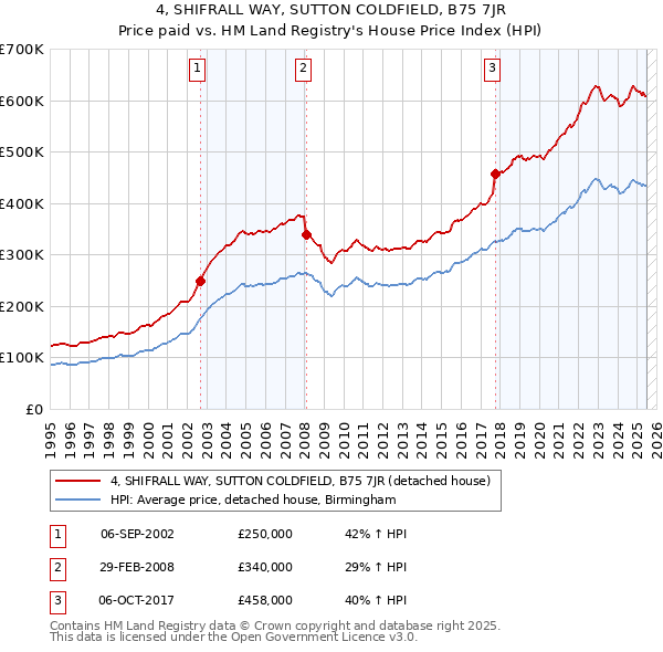 4, SHIFRALL WAY, SUTTON COLDFIELD, B75 7JR: Price paid vs HM Land Registry's House Price Index