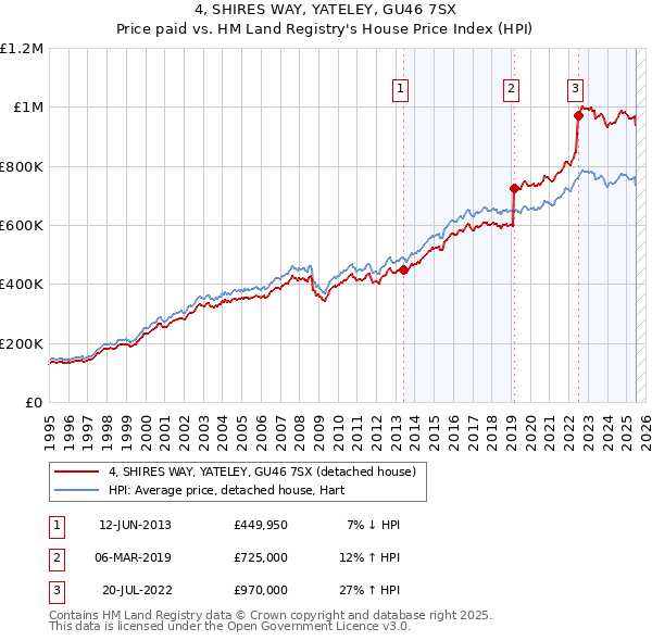 4, SHIRES WAY, YATELEY, GU46 7SX: Price paid vs HM Land Registry's House Price Index