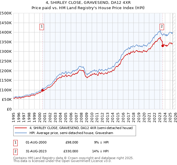 4, SHIRLEY CLOSE, GRAVESEND, DA12 4XR: Price paid vs HM Land Registry's House Price Index