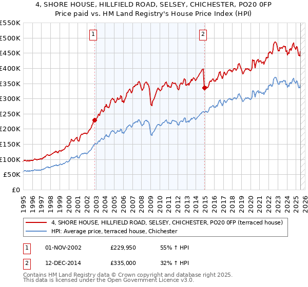 4, SHORE HOUSE, HILLFIELD ROAD, SELSEY, CHICHESTER, PO20 0FP: Price paid vs HM Land Registry's House Price Index