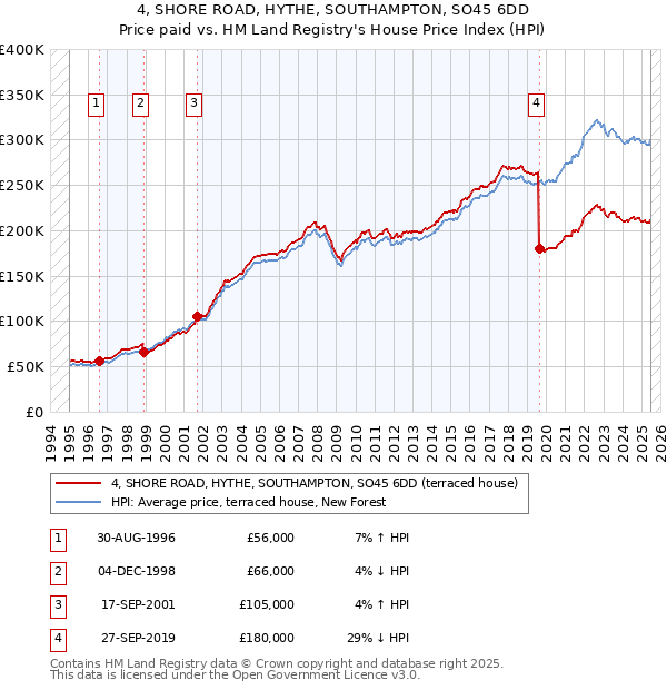 4, SHORE ROAD, HYTHE, SOUTHAMPTON, SO45 6DD: Price paid vs HM Land Registry's House Price Index