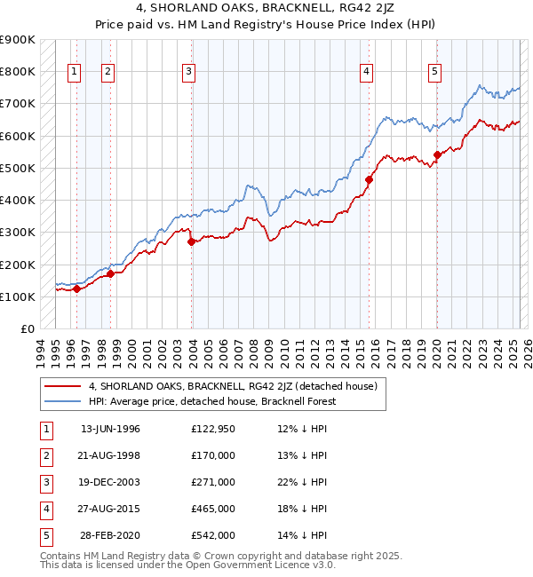 4, SHORLAND OAKS, BRACKNELL, RG42 2JZ: Price paid vs HM Land Registry's House Price Index