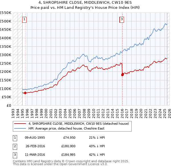 4, SHROPSHIRE CLOSE, MIDDLEWICH, CW10 9ES: Price paid vs HM Land Registry's House Price Index
