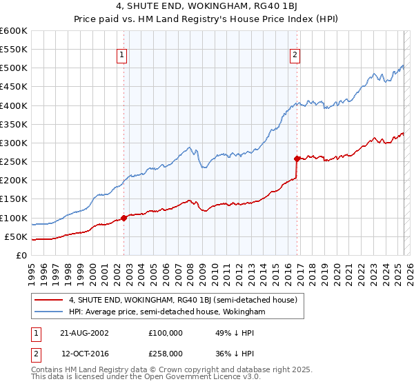 4, SHUTE END, WOKINGHAM, RG40 1BJ: Price paid vs HM Land Registry's House Price Index