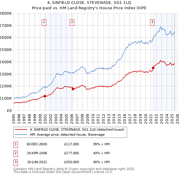 4, SINFIELD CLOSE, STEVENAGE, SG1 1LQ: Price paid vs HM Land Registry's House Price Index