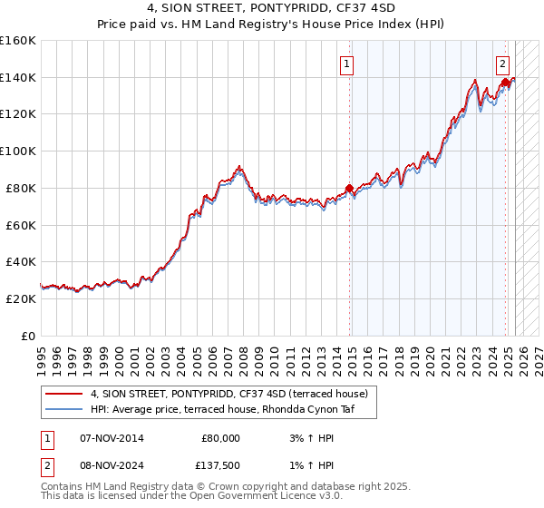 4, SION STREET, PONTYPRIDD, CF37 4SD: Price paid vs HM Land Registry's House Price Index