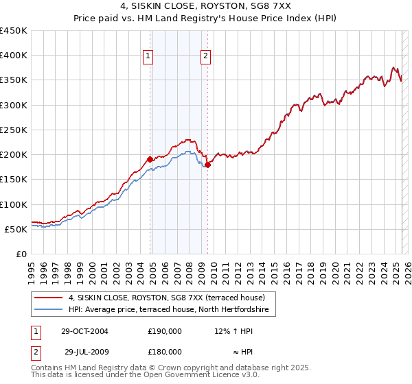 4, SISKIN CLOSE, ROYSTON, SG8 7XX: Price paid vs HM Land Registry's House Price Index