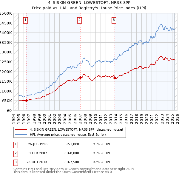 4, SISKIN GREEN, LOWESTOFT, NR33 8PP: Price paid vs HM Land Registry's House Price Index