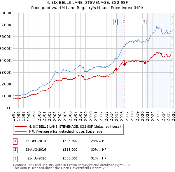 4, SIX BELLS LANE, STEVENAGE, SG2 9SF: Price paid vs HM Land Registry's House Price Index