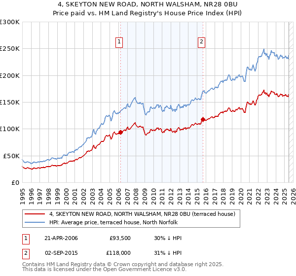 4, SKEYTON NEW ROAD, NORTH WALSHAM, NR28 0BU: Price paid vs HM Land Registry's House Price Index