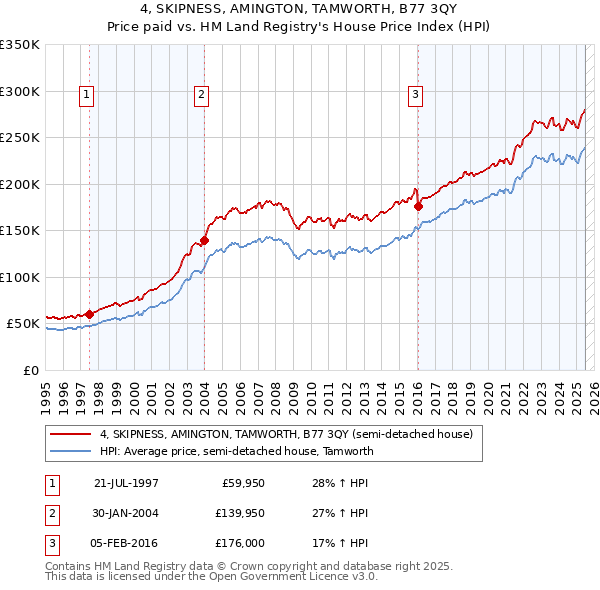 4, SKIPNESS, AMINGTON, TAMWORTH, B77 3QY: Price paid vs HM Land Registry's House Price Index