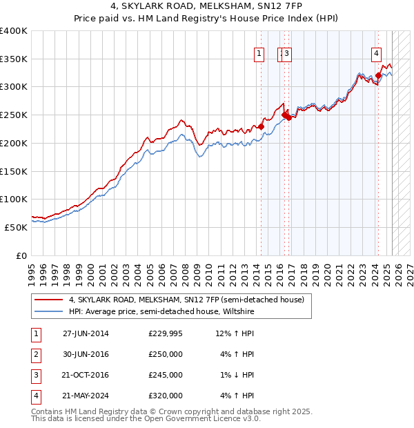 4, SKYLARK ROAD, MELKSHAM, SN12 7FP: Price paid vs HM Land Registry's House Price Index