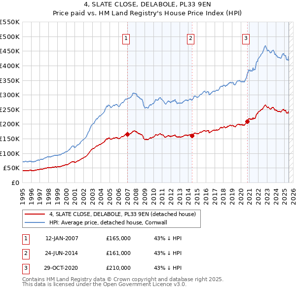4, SLATE CLOSE, DELABOLE, PL33 9EN: Price paid vs HM Land Registry's House Price Index