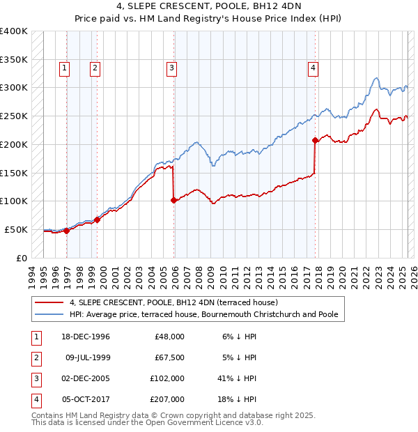 4, SLEPE CRESCENT, POOLE, BH12 4DN: Price paid vs HM Land Registry's House Price Index
