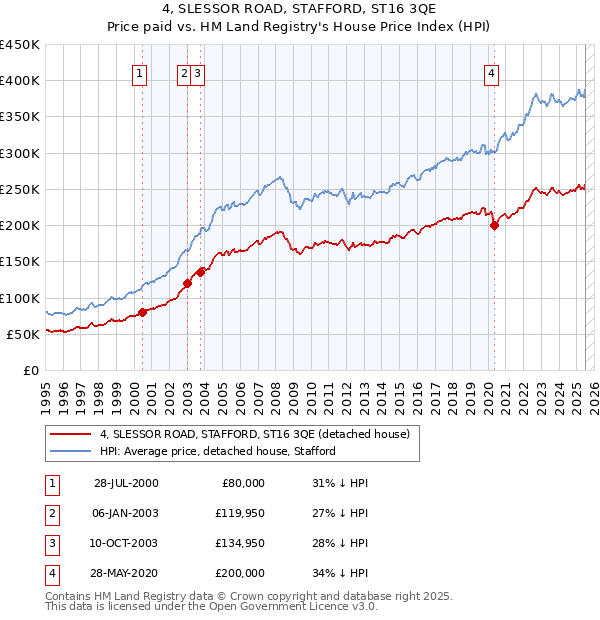 4, SLESSOR ROAD, STAFFORD, ST16 3QE: Price paid vs HM Land Registry's House Price Index