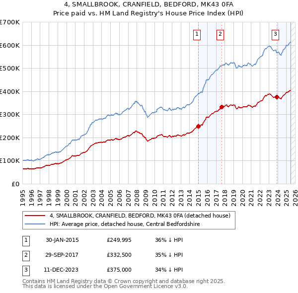 4, SMALLBROOK, CRANFIELD, BEDFORD, MK43 0FA: Price paid vs HM Land Registry's House Price Index
