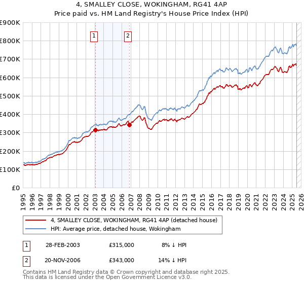 4, SMALLEY CLOSE, WOKINGHAM, RG41 4AP: Price paid vs HM Land Registry's House Price Index