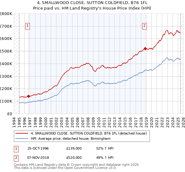 4, SMALLWOOD CLOSE, SUTTON COLDFIELD, B76 1FL: Price paid vs HM Land Registry's House Price Index