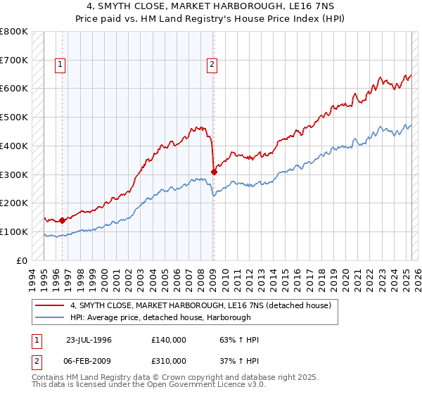 4, SMYTH CLOSE, MARKET HARBOROUGH, LE16 7NS: Price paid vs HM Land Registry's House Price Index