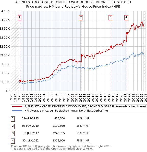 4, SNELSTON CLOSE, DRONFIELD WOODHOUSE, DRONFIELD, S18 8RH: Price paid vs HM Land Registry's House Price Index