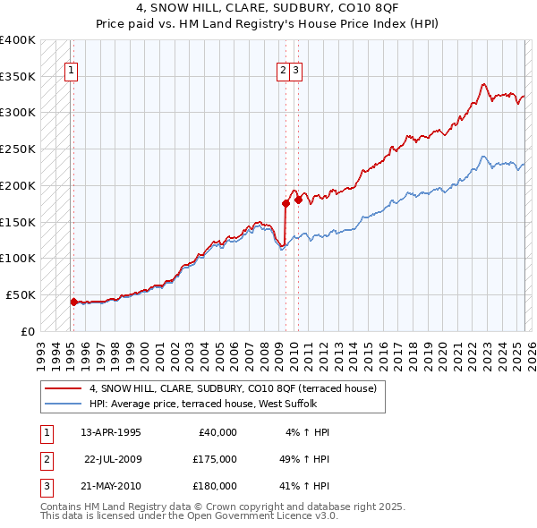 4, SNOW HILL, CLARE, SUDBURY, CO10 8QF: Price paid vs HM Land Registry's House Price Index