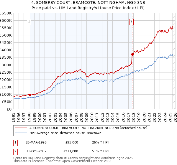 4, SOMERBY COURT, BRAMCOTE, NOTTINGHAM, NG9 3NB: Price paid vs HM Land Registry's House Price Index