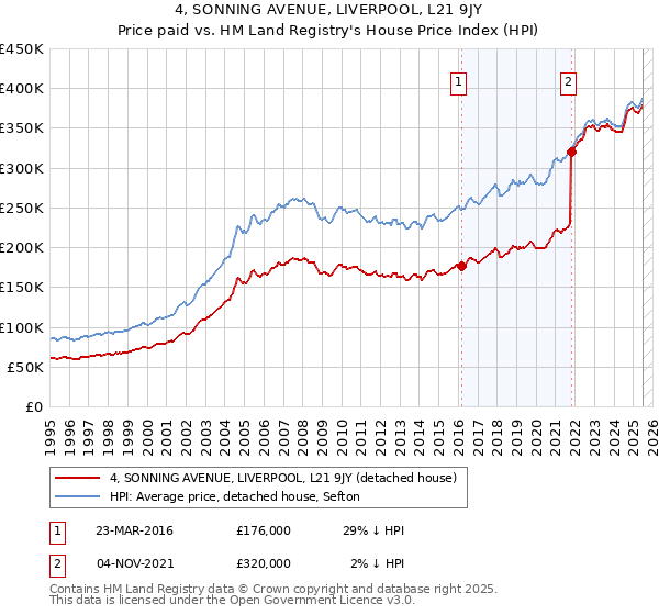 4, SONNING AVENUE, LIVERPOOL, L21 9JY: Price paid vs HM Land Registry's House Price Index